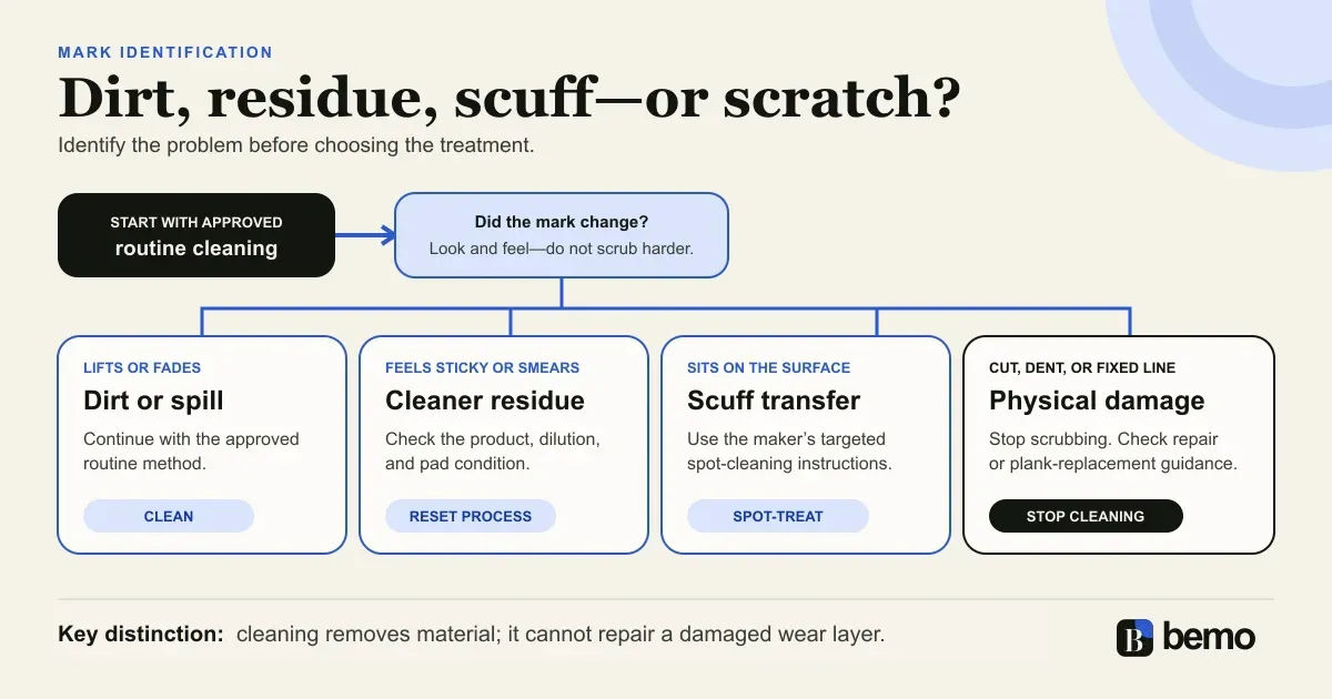 Decision diagram for distinguishing dirt, cleaner residue, scuff transfer, and physical scratches on luxury vinyl plank flooring